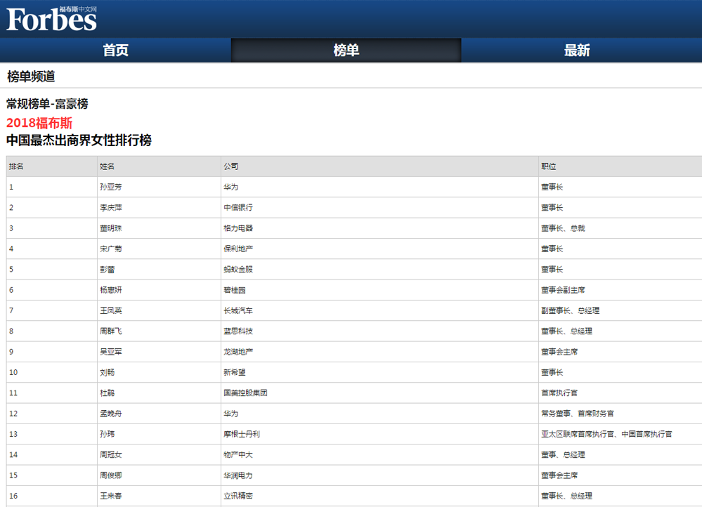 2018中国最杰出商界女性排行榜_手机福布斯中文网.png