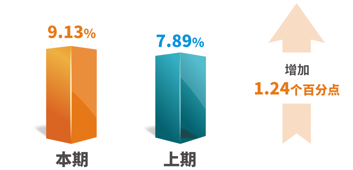 1540863792741917mmaM.png 加权平均净资产收益率.png